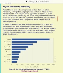 雪城大學的數據顯示，2019年美國移民法庭通過的庇護申請中，中國人數名列榜首。（網頁截屏）