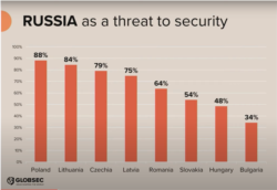 Является ли Россия угрозой безопасности для стран Восточной Европы?