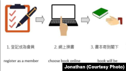 申請加入"港書館"及借書的程序。（圖片來源："港書館"官方臉書網站）