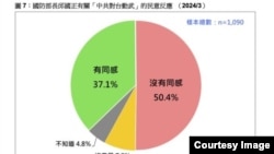 台湾民意基金会关于台湾"国防部长邱国正有关'中共对台动武'民意反应"调查结果.(台湾民意基金会提供)