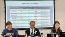 香港民研調查：多項社會指標創新低 學者指反映行使自由及政治公民權利收窄