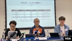香港民意研究所3月9日公布最新民意调查显示，民主党政治团体知名度排名第2，支持度评分排名第5 (美国之音/汤惠芸)