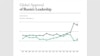 蓋洛普2023全球領導力調查報告中的俄羅斯2007年-2023年的全球領導認可率圖表。