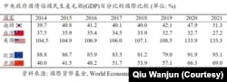 中央政府國債佔國民生產毛額(GDP)百分比的國際比較 (單位: %)（邱萬鈞提供）