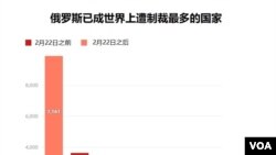 俄羅斯已成世界上遭制裁最多的國家