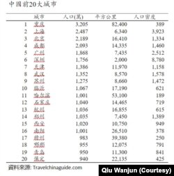 中國前二十大城市圖表（邱萬鈞提供）