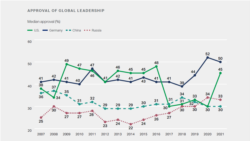 蓋洛普全球領導地位排名：德國繼續位居第一 美國出現回升 中俄相當