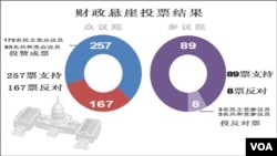 美國國會就有關阻止財政懸崖的表決結果