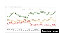 台灣民意基金會 “台灣人統獨傾向的新發展” 民調結果與長期趨勢圖。(2024年12月30日，台灣民意基金會提供)