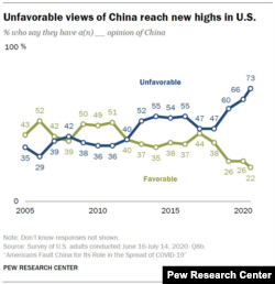 美國智庫皮尤研究中心（Pew Research Center）曾發表的研究報告顯示從2005年至2020年美國公眾對中國看法的變化。