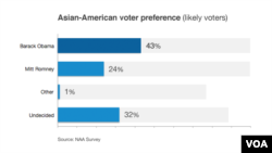 2012年美國總統大選﹐ 亞裔選民選票的流向。