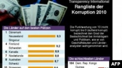 Мировой «Индекс восприятия коррупции»