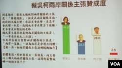 台灣最新民調顯示蔡英文的兩岸政策主張獲得最高支持度。(兩岸政策協會提供)