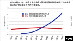 死于和艾滋病有关报表(来源: 联合国艾滋病规划署)