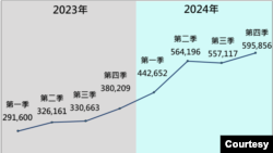 2024年中共对台散布争议信息，引导舆论的数量急遽飙升，在台湾常用社交平台上的异常账号数量也大幅增加。(台湾国安局提供)