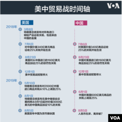 美中貿易戰時間軸。