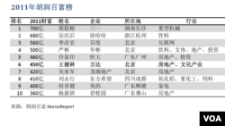 2011年胡润百富榜前十位