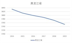 黑龍江省2014-19人口總量（美國之音根據黑龍江省統計局發布數據整理）