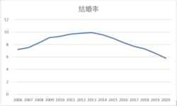中國2006-2020年粗結婚率（數據來源：中國民政部，美國之音江真整理）