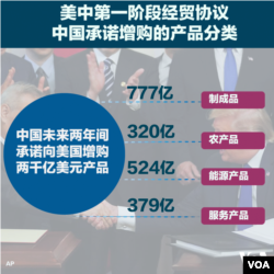 美中第一階段經貿協議，中國承諾增購產品的分類。
