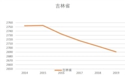 吉林省2014-19人口總量（美國之音根據吉林省統計局發布數據整理）