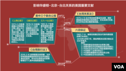 影响华盛顿-北京-台北关系的美国重要文献