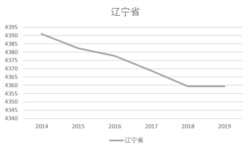 遼寧省2014-19人口總量（美國之音根據遼寧省統計局發布數據整理）