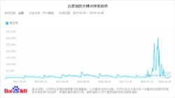 2019年在百度上搜索“找工作”的人数激增，远超过去八年来的平均值。