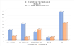 第一阶段贸易协定下的中国进口承诺 （制造业类）